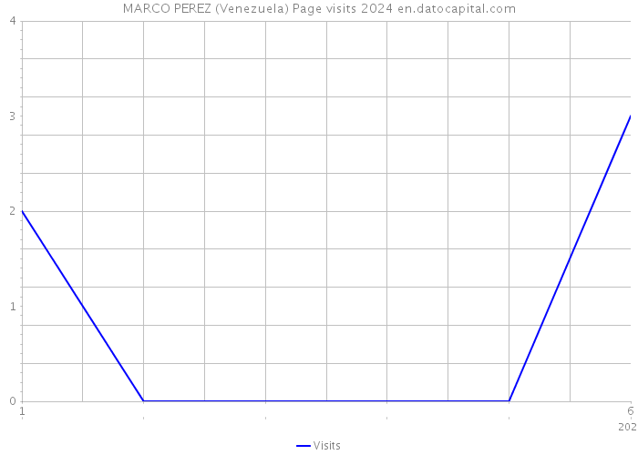MARCO PEREZ (Venezuela) Page visits 2024 