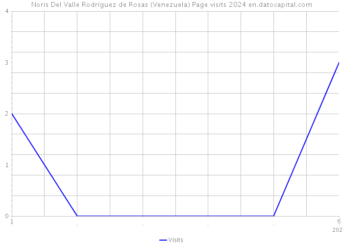 Noris Del Valle Rodríguez de Rosas (Venezuela) Page visits 2024 