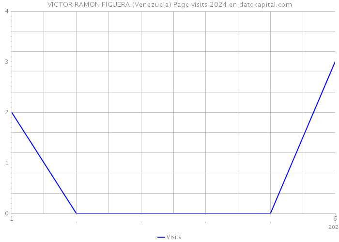 VICTOR RAMON FIGUERA (Venezuela) Page visits 2024 