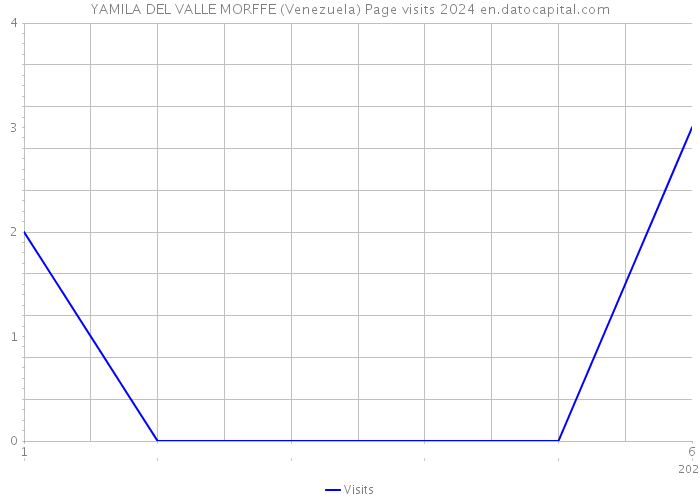 YAMILA DEL VALLE MORFFE (Venezuela) Page visits 2024 