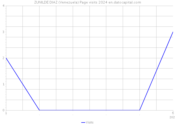 ZUNILDE DIAZ (Venezuela) Page visits 2024 