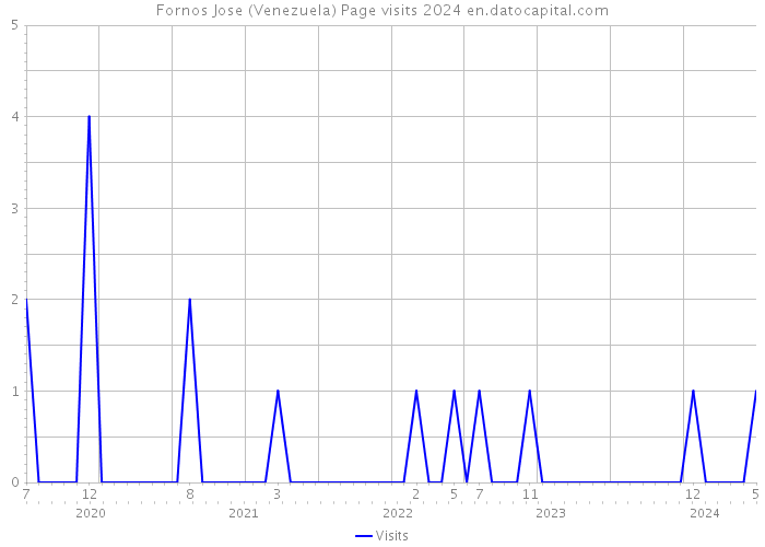 Fornos Jose (Venezuela) Page visits 2024 
