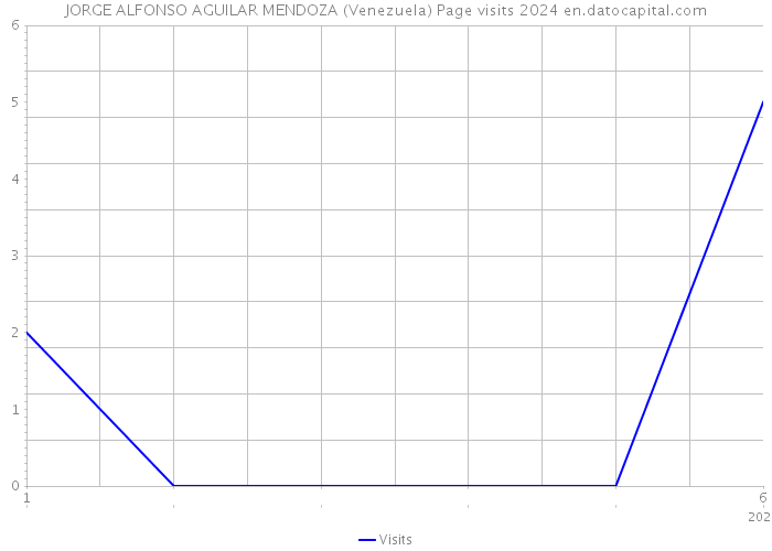 JORGE ALFONSO AGUILAR MENDOZA (Venezuela) Page visits 2024 