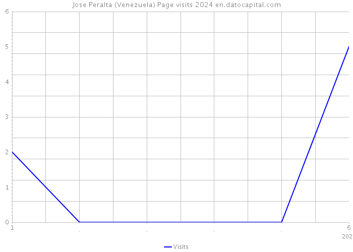 Jose Peralta (Venezuela) Page visits 2024 