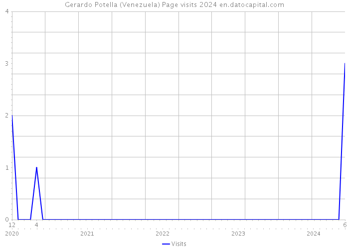 Gerardo Potella (Venezuela) Page visits 2024 