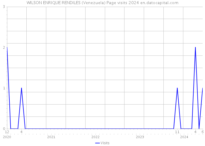 WILSON ENRIQUE RENDILES (Venezuela) Page visits 2024 