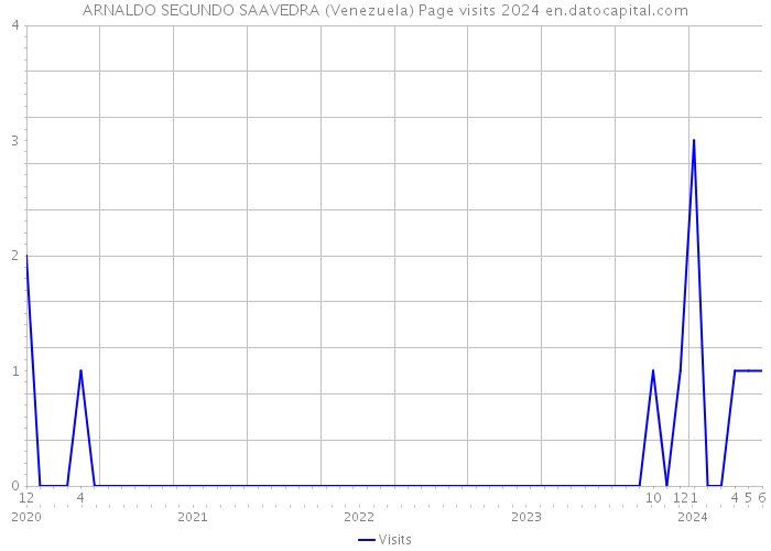 ARNALDO SEGUNDO SAAVEDRA (Venezuela) Page visits 2024 