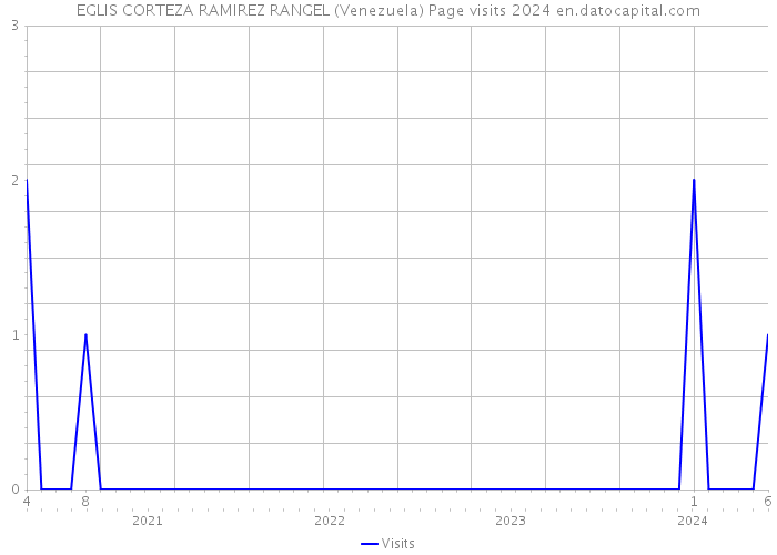 EGLIS CORTEZA RAMIREZ RANGEL (Venezuela) Page visits 2024 