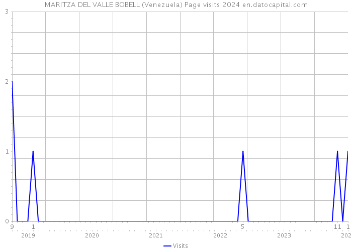 MARITZA DEL VALLE BOBELL (Venezuela) Page visits 2024 