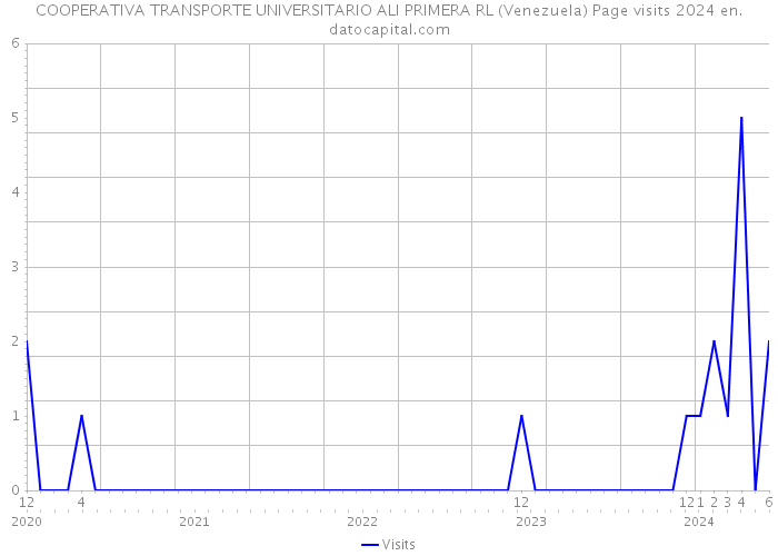 COOPERATIVA TRANSPORTE UNIVERSITARIO ALI PRIMERA RL (Venezuela) Page visits 2024 