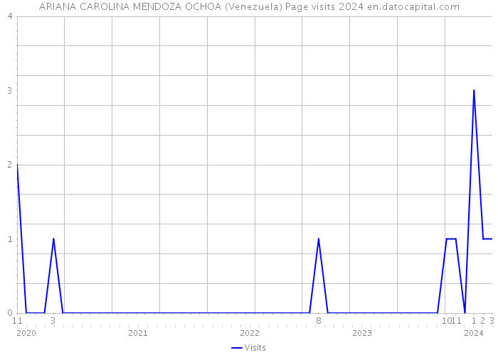ARIANA CAROLINA MENDOZA OCHOA (Venezuela) Page visits 2024 