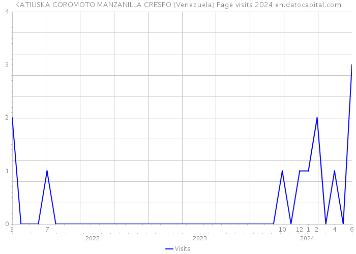 KATIUSKA COROMOTO MANZANILLA CRESPO (Venezuela) Page visits 2024 