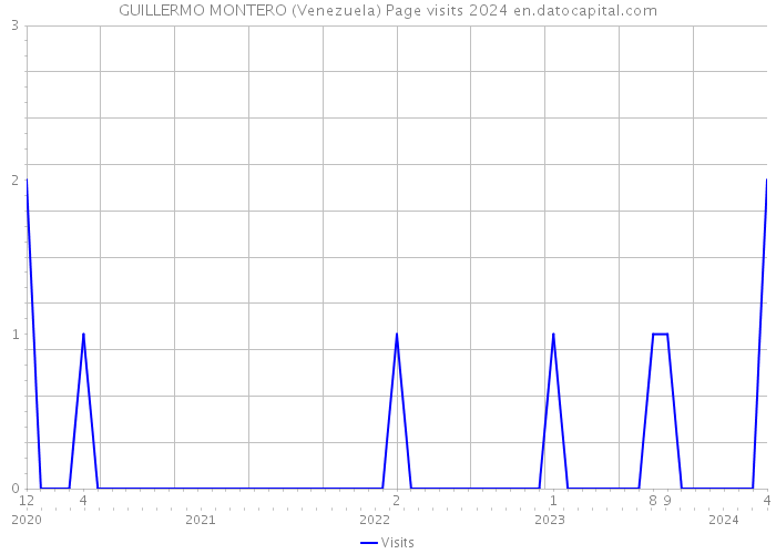 GUILLERMO MONTERO (Venezuela) Page visits 2024 