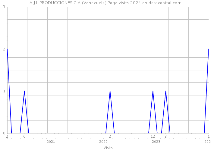 A J L PRODUCCIONES C A (Venezuela) Page visits 2024 