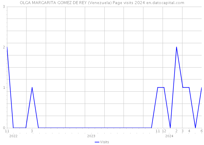 OLGA MARGARITA GOMEZ DE REY (Venezuela) Page visits 2024 