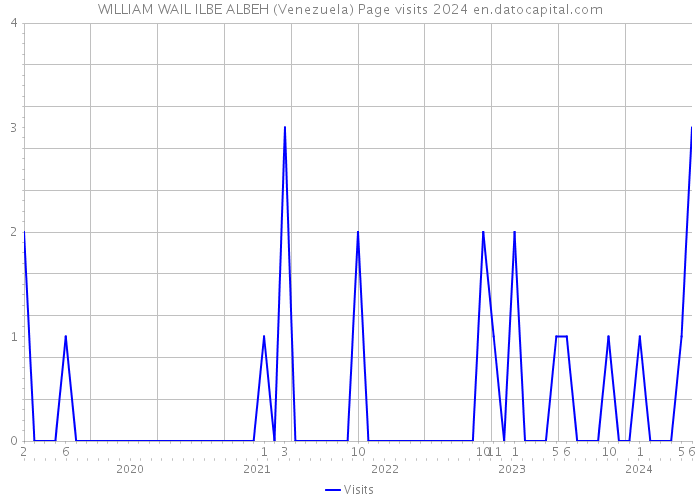 WILLIAM WAIL ILBE ALBEH (Venezuela) Page visits 2024 