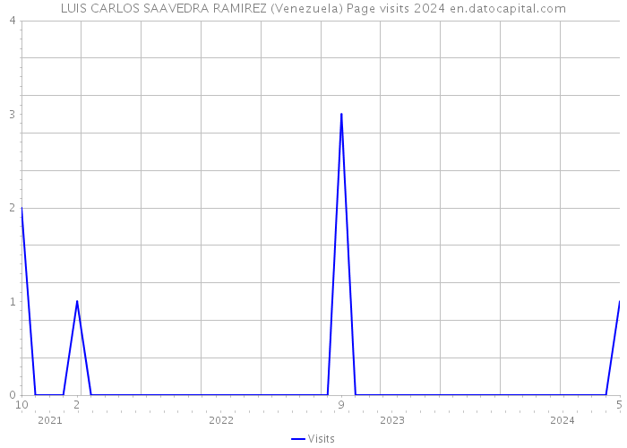 LUIS CARLOS SAAVEDRA RAMIREZ (Venezuela) Page visits 2024 