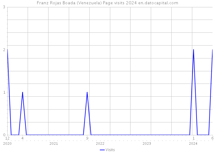 Franz Rojas Boada (Venezuela) Page visits 2024 