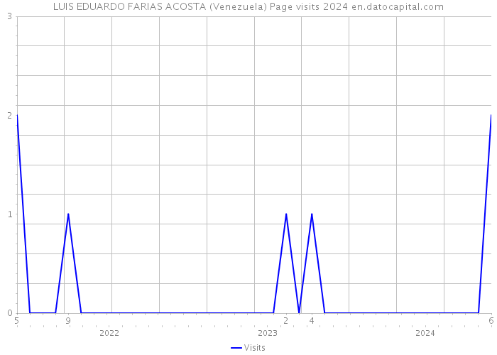 LUIS EDUARDO FARIAS ACOSTA (Venezuela) Page visits 2024 