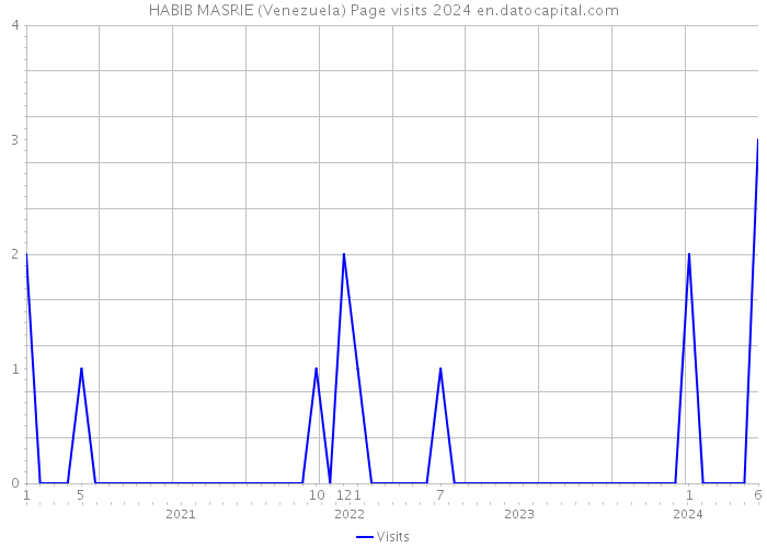 HABIB MASRIE (Venezuela) Page visits 2024 