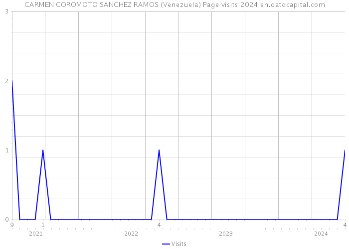 CARMEN COROMOTO SANCHEZ RAMOS (Venezuela) Page visits 2024 