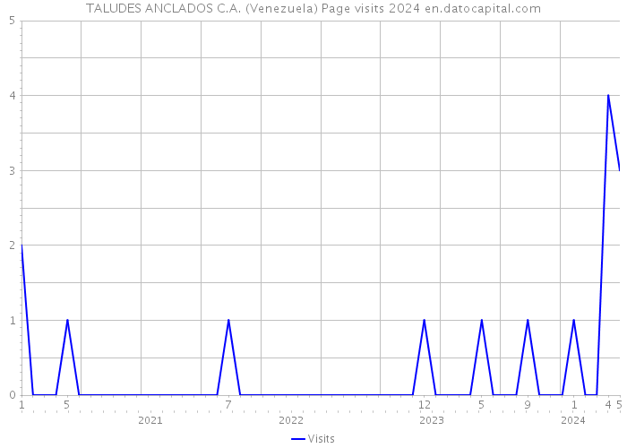 TALUDES ANCLADOS C.A. (Venezuela) Page visits 2024 