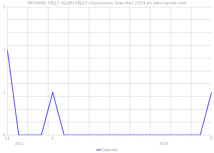 MICHAEL KELLY ALLEN KELLY (Venezuela) Searches 2024 