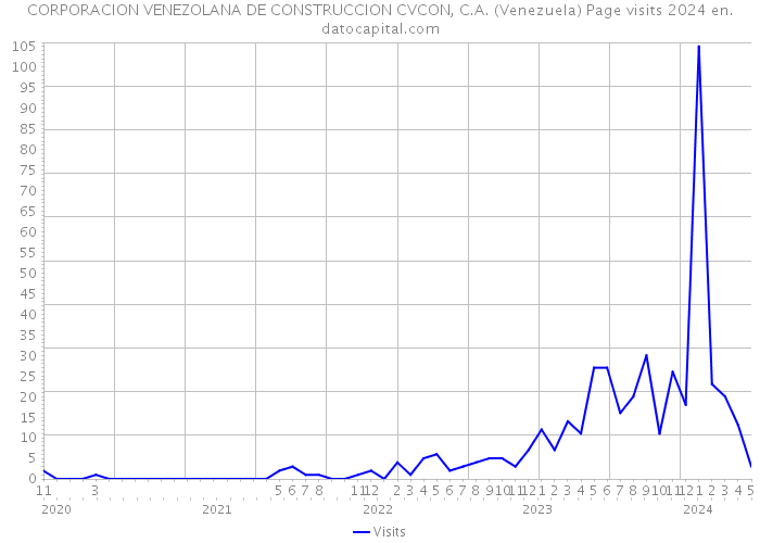 CORPORACION VENEZOLANA DE CONSTRUCCION CVCON, C.A. (Venezuela) Page visits 2024 
