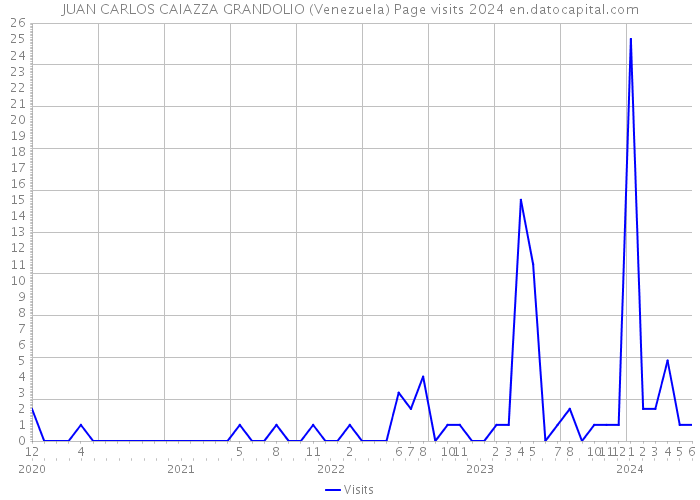 JUAN CARLOS CAIAZZA GRANDOLIO (Venezuela) Page visits 2024 