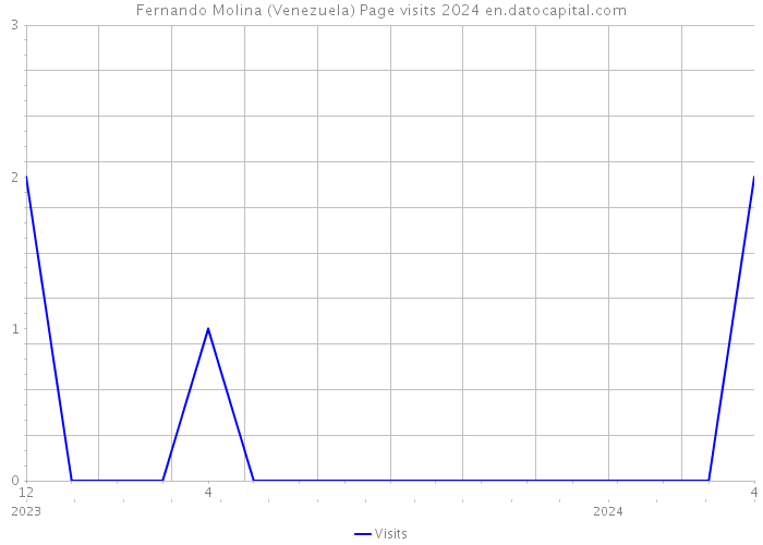 Fernando Molina (Venezuela) Page visits 2024 