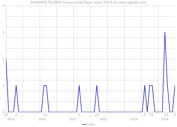 DAMARIS TILLERO (Venezuela) Page visits 2024 