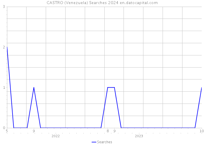 CASTRO (Venezuela) Searches 2024 