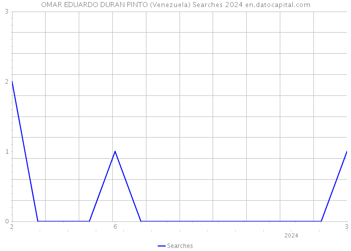 OMAR EDUARDO DURAN PINTO (Venezuela) Searches 2024 