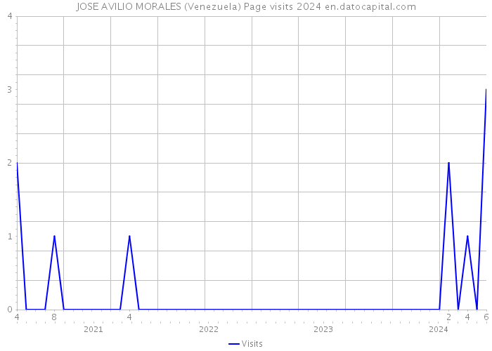 JOSE AVILIO MORALES (Venezuela) Page visits 2024 