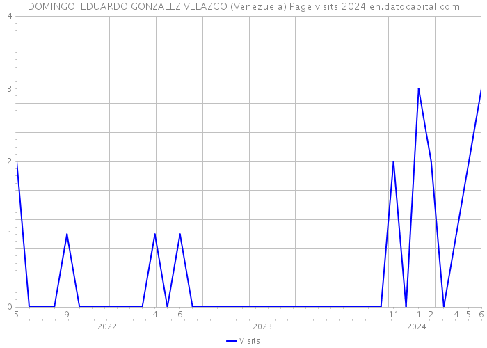 DOMINGO EDUARDO GONZALEZ VELAZCO (Venezuela) Page visits 2024 