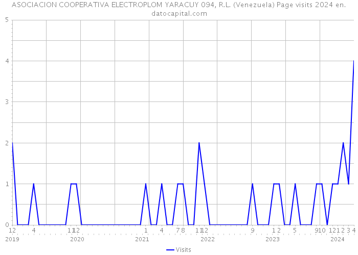 ASOCIACION COOPERATIVA ELECTROPLOM YARACUY 094, R.L. (Venezuela) Page visits 2024 