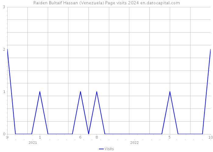 Raiden Bultaif Hassan (Venezuela) Page visits 2024 