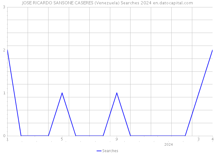 JOSE RICARDO SANSONE CASERES (Venezuela) Searches 2024 