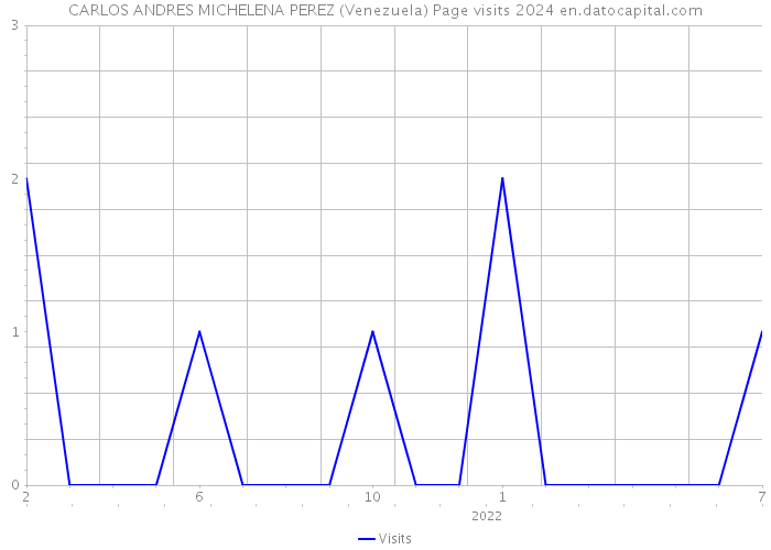 CARLOS ANDRES MICHELENA PEREZ (Venezuela) Page visits 2024 