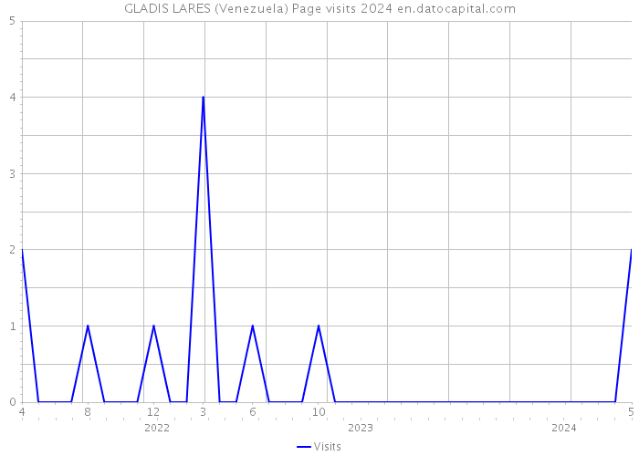 GLADIS LARES (Venezuela) Page visits 2024 