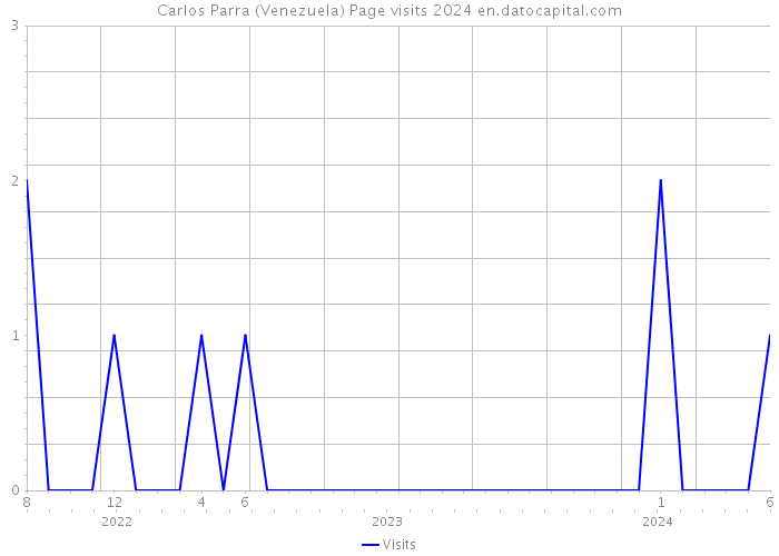Carlos Parra (Venezuela) Page visits 2024 