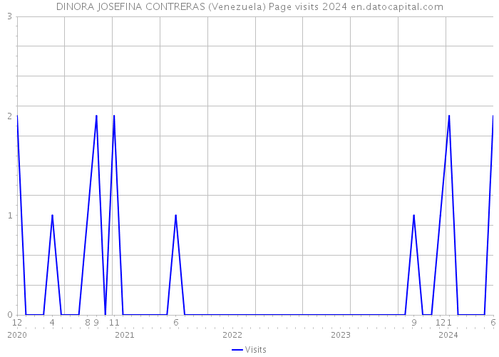 DINORA JOSEFINA CONTRERAS (Venezuela) Page visits 2024 