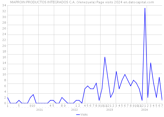 MAPROIN PRODUCTOS INTEGRADOS C.A. (Venezuela) Page visits 2024 
