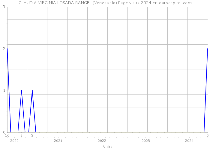 CLAUDIA VIRGINIA LOSADA RANGEL (Venezuela) Page visits 2024 