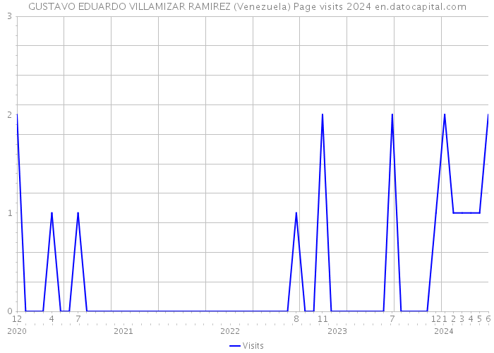GUSTAVO EDUARDO VILLAMIZAR RAMIREZ (Venezuela) Page visits 2024 
