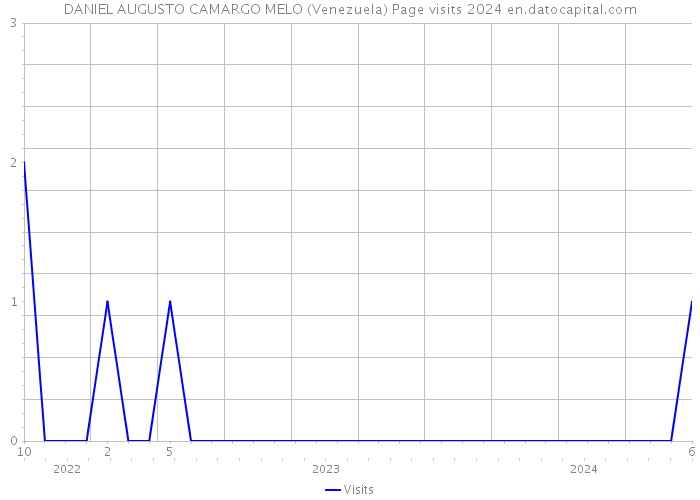 DANIEL AUGUSTO CAMARGO MELO (Venezuela) Page visits 2024 