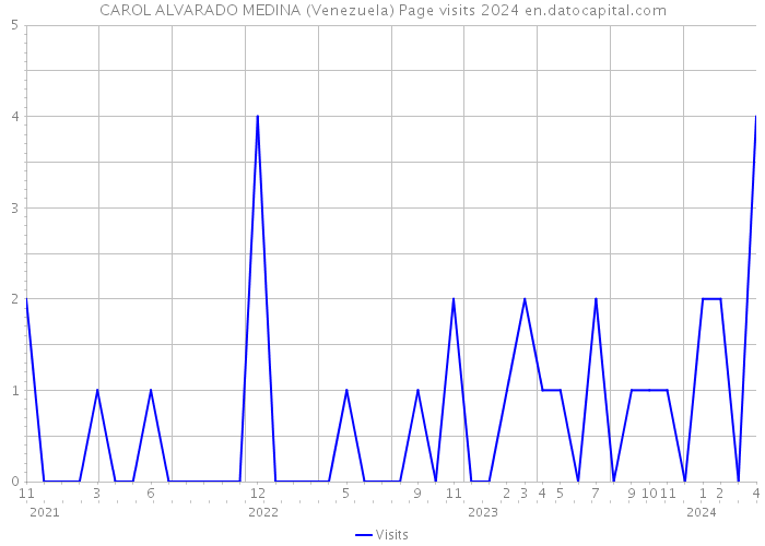 CAROL ALVARADO MEDINA (Venezuela) Page visits 2024 