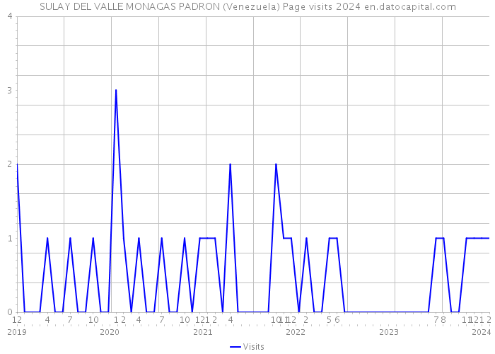 SULAY DEL VALLE MONAGAS PADRON (Venezuela) Page visits 2024 