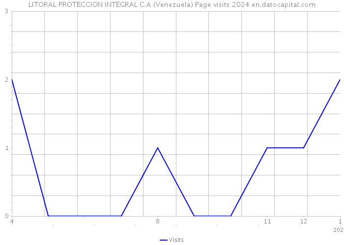LITORAL PROTECCION INTEGRAL C.A (Venezuela) Page visits 2024 