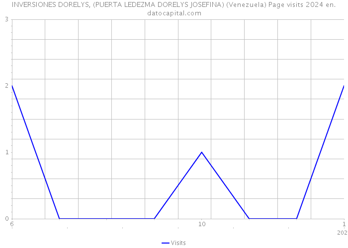 INVERSIONES DORELYS, (PUERTA LEDEZMA DORELYS JOSEFINA) (Venezuela) Page visits 2024 